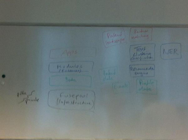 Fusepool's tweet image. Co-designing use cases with #livinglab based on enhanced #fusepool modules. Good apps for #sme #bigdata