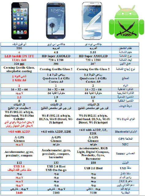 مقارنة بين ايفون الجيل الخامس و جلكسي الجيل الثالث .. http://t.co/BRzdeYyf<a href="/tag/%D8%A7%D9%84%D8%AE%D9%84%D9%8A%D8%AC"class="tags"><span>#الخليج</span></a><a href="/tag/%D8%A7%D9%84%D8%A7%D8%B3%D9%84%D8%A7%D9%85%D9%8A"class="tags"><span>#الاسلامي</span></a><a href="/tag/%D8%A7%D9%84%D8%A7%D8%B3%D9%84%D8%A7%D9%85"class="tags"><span>#الاسلام</span></a><a href="/tag/%D8%A7%D9%84%D9%88%D8%B7%D9%86_%D8%A7%D9%84%D8%B9%D8%B1%D8%A8%D9%8A"class="tags"><span>#الوطن_العربي</span></a>
