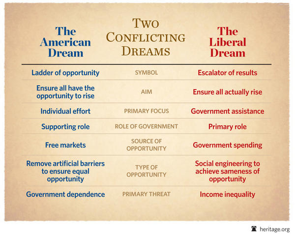 Heritage's tweet photo. The American Dream v. The Liberal Dream: http://t.co/uI25rzMK