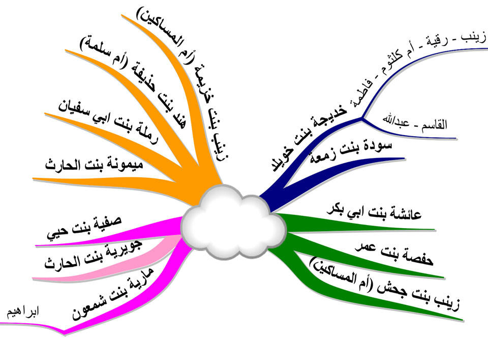 د جمال الملا On Twitter مرفق الخريطة الذهنية لزوجات الرسول صلى الله عليه وسلم Http T Co Pihplj1v خ ذ