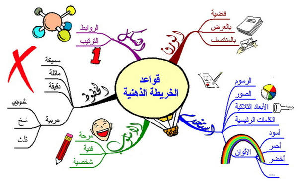 ~¤¦¦§¦¦¤~ أهمية الخرائط الذهنية، استخداماتها، A2spzdCCMAERreK.jpg