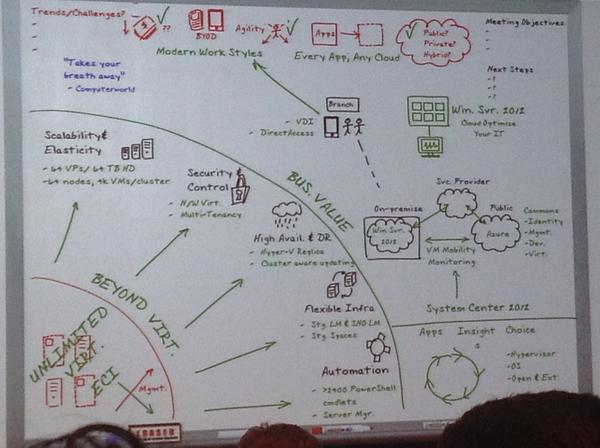 pkaak's tweet image. #Microsoft cloud in a nutshell (or on a whiteboard) #CenTech12 #server12 #sccm2012