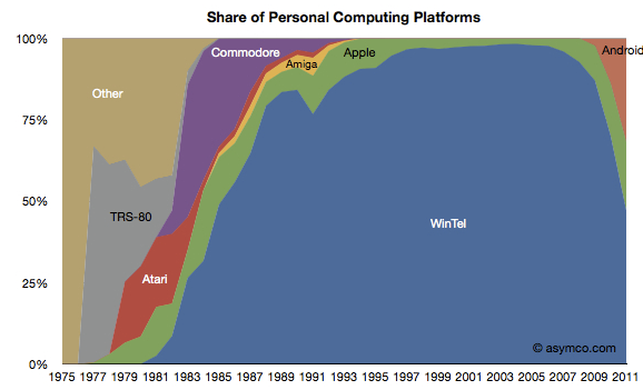 brendanbaker's tweet image. This is perhaps the most exciting chart for anyone building new products, or funding them.