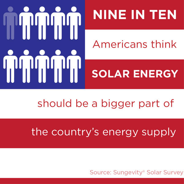 Rooftoprevbook's tweet photo. Solar isn't partisan. 9 in 10 Americans agree we should use more of it. http://t.co/DUJV2g1h http://t.co/56bmnw6d