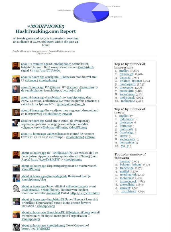 YLA_G's tweet image. Hmm :) RT @mgillet: Top 10 by nr of tweets #mobiphone5 (con't) @soulopoulos @liensantens @yla_g
