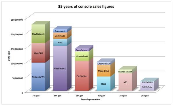 Console Sales Chart