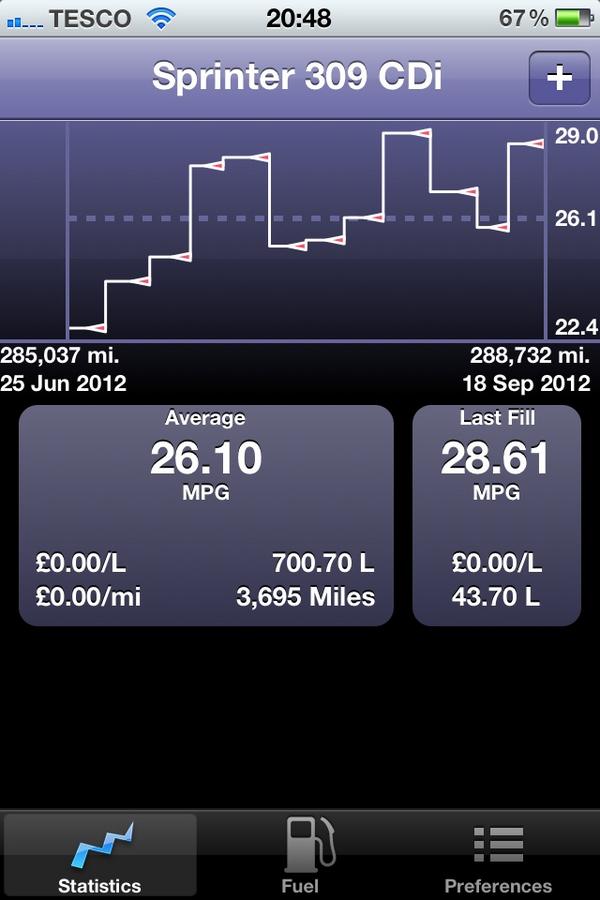 SparrowMick's tweet image. @DriveGain 
Refuelled today, MPG back up to 29 thanks to DriveGain and keeping the speed down, still arriving late.