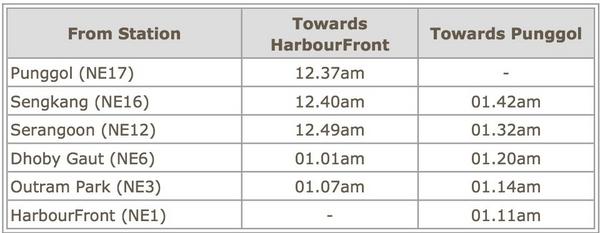 From 21/9 to 23/9, NEL operating hours will extend by between 60 to 75 mins, a total of 206 more trips will be added.