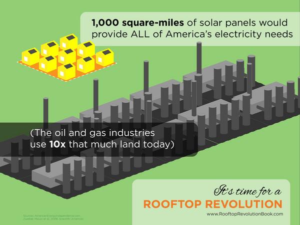 Rooftoprevbook's tweet photo. #Fact: 1,000 sq miles of solar would power the whole USA. The oil &amp; gas industries use 10x. #RooftopRevolution http://t.co/JsAIycQS