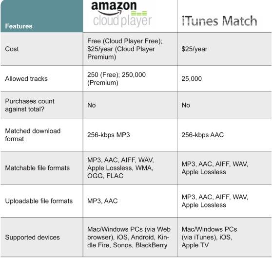 Sanmoel's tweet image. #iTunesMatch vs #AmazonCloudPlayer
Features, Supported devices, Matchable file formats, etc...