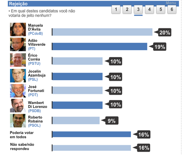 manuelanao's tweet photo. Ibope desta sexta-feira, dia 21/09. Manuela disparada em 1º lugar em rejeição. #ManuelaNao http://t.co/eXusgdDa
