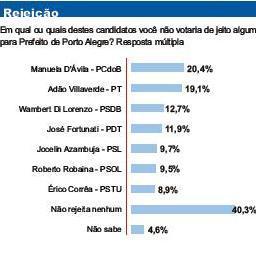 manuelanao's tweet photo. Pesquisa Methodus de 16 de setembro. Manuela isolada no 1º LUGAR: em rejeição. #ManuelaNao http://t.co/qfcXlfep