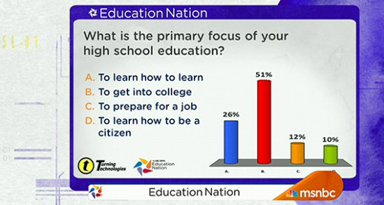 NBCUAcademy's tweet photo. Here's what students at #EdNatSTH said was the focus of high school. What do you think? http://t.co/ItfH7m2l
