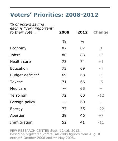 pewresearch's tweet photo. For Voters it’s Still the Economy:
Energy, Terrorism, Immigration Less Important Than 2008 http://t.co/l61RFfy5 http://t.co/g7YrScmM