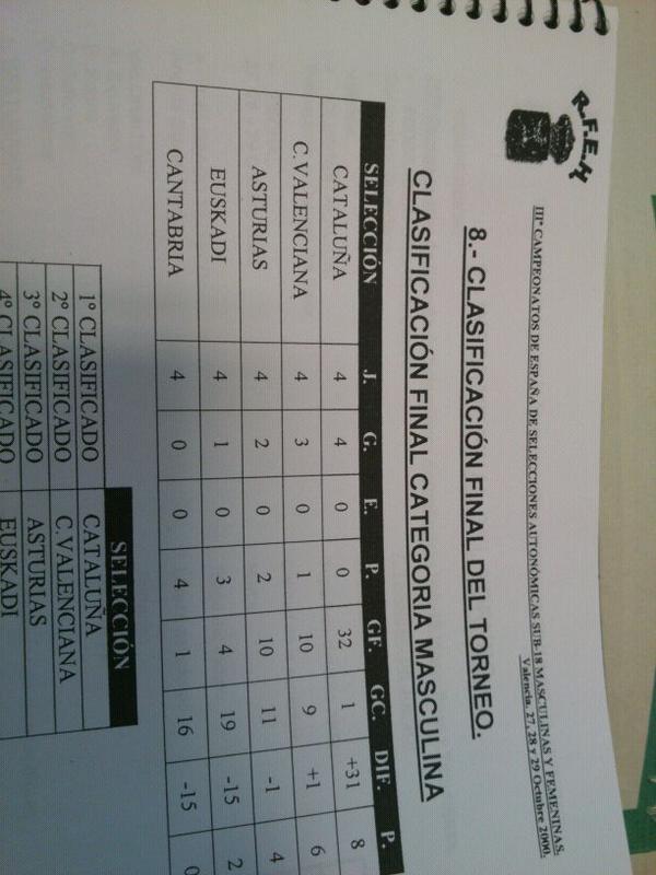 santisp's tweet photo. Foto mítica!!! del gran campeonato de españa sub 18 con @RodolfoZuZu  y @FHCV http://t.co/fVln1s7A