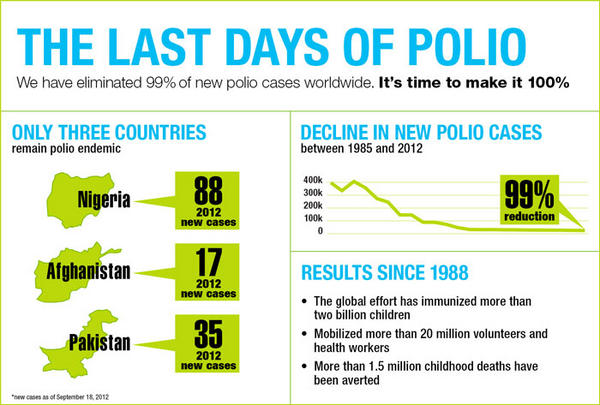 BillGates's tweet photo. We are 99% of the way to eradicating #polio forever. What holds us back? What else can we do? http://t.co/HxeCx6p1 http://t.co/UtOuNKTx