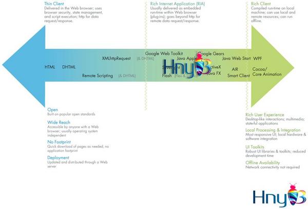 HnyBtech's tweet photo. HnyB’s RIA implements multi-tier architecture,enabling users to secure application and facilitates the SaaS model. http://t.co/7NMvpgFI