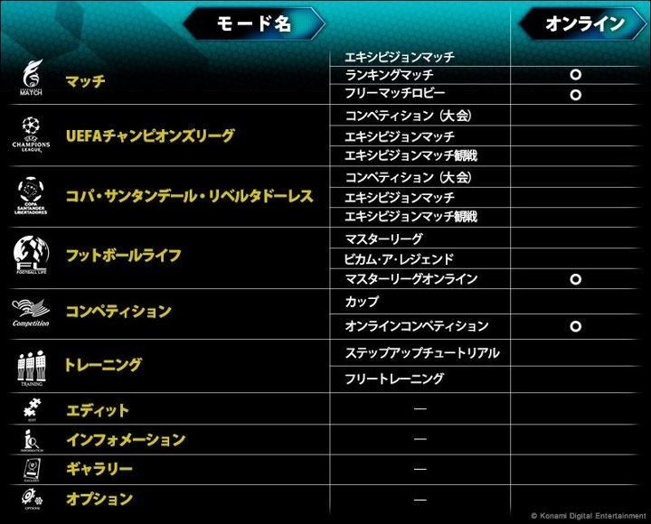 Efootball 公式 Ps3 ウイイレ13 搭載モード紹介 こちらが ウイイレ13 の搭載モードです 発売まで残すところ一週間となりました 皆さま ご期待くださいm M Http T Co Asnwgoa5 Twitter