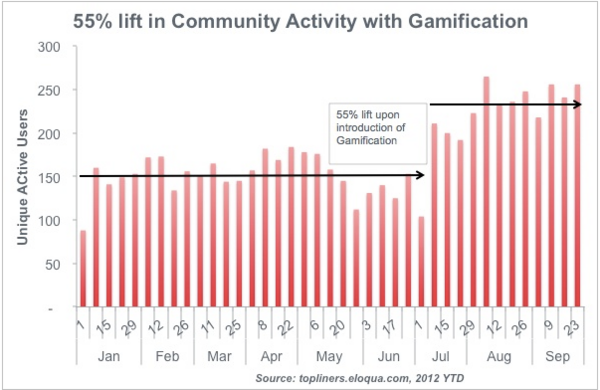 adammertz's tweet photo. @heatherfoeh says Eloqua saw 55% lift in community activity w/gamification. Deets http://t.co/GXh6qyER #jw12 #jiveon http://t.co/PKFpc69K