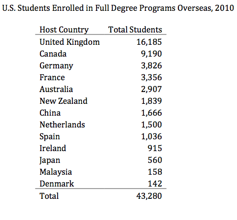 studentpickup's tweet photo. Do you know where American students go for studies? Take a look..Neat!! http://t.co/8m9KLULB