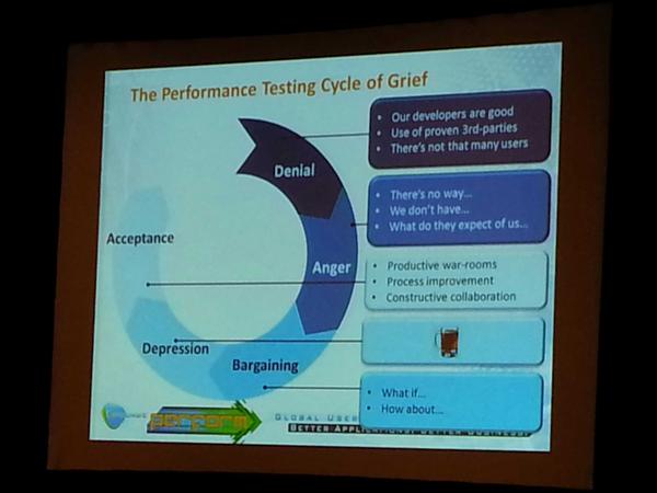 Dynatrace's tweet image. The performance testing cycle of grief #apmperform #appperf