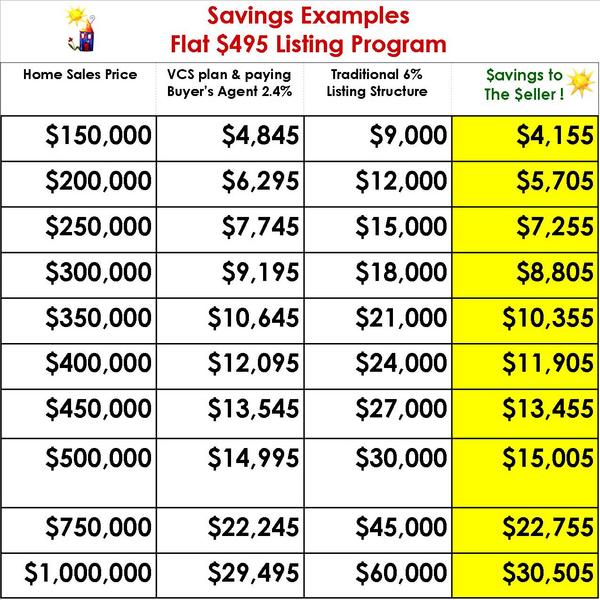 CarleProperties's tweet photo. Look at the savings using our http://t.co/pFg0mWd3 Program as compared to the traditional 6% commission in @ChenalLR http://t.co/xocbivGs