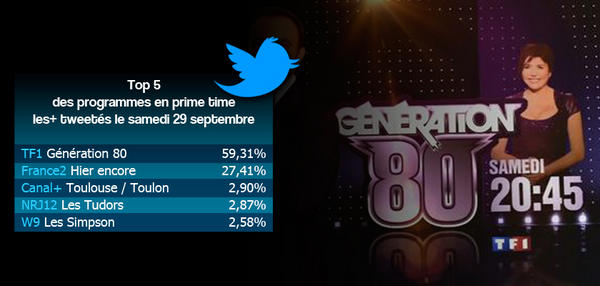Tele2prisma's tweet image. Hier soir #Generation80 sur @tf1etvous présenté par @nikosofficiel leader des primes les+ tweetés via #TVcheck