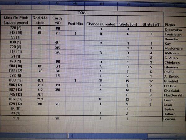OptaMK's tweet photo. Stats so far for this season: http://t.co/ERVqES2E