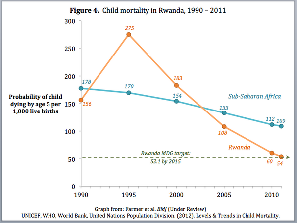 HansRosling's tweet photo. RT @agnesbinagwaho Progress against child mortality in #Rwanda &amp; Africa. http://t.co/sJZC9RdT  RESPECT!