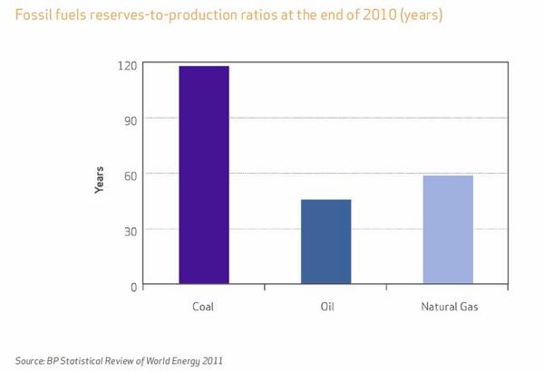 #DidYouKnow: There is enough coal to last us around 118 years. Coal outlasts oil and gas combined: worldcoal.org/coal/coal-matt…