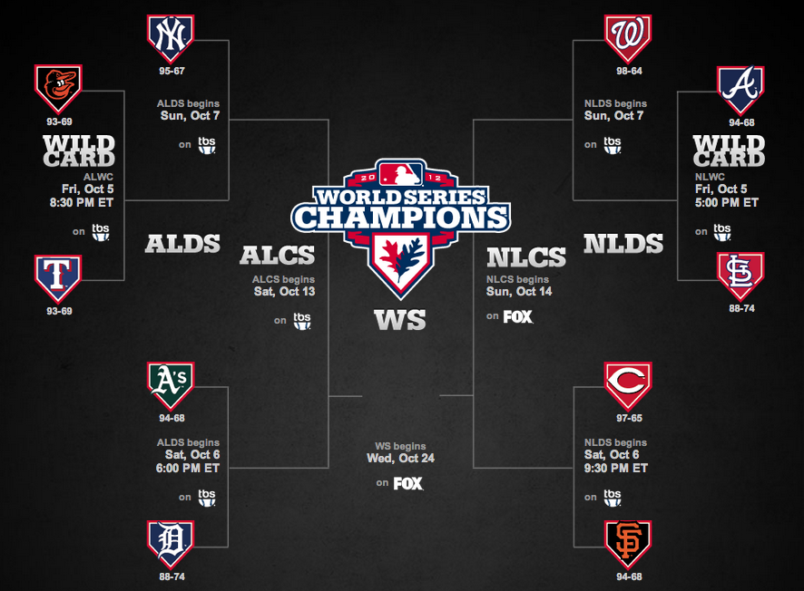 Bleacher Report on Twitter "The 2012 MLB playoff bracket. Check out