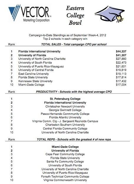 VectorMiamiDade's tweet photo. Congrats FIU Students!! #jobs #sharpies #skillsforlife #scholarships #2MIL @FIUcareer @FIUnews http://t.co/ZNuE7vHY