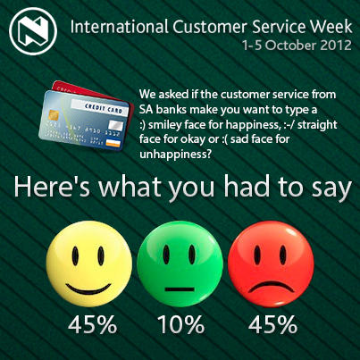 Nedbank's tweet image. We asked if the customer service from SA banks gave you a :) :-/ or a :( - Here is what you said. #ServiceIs
