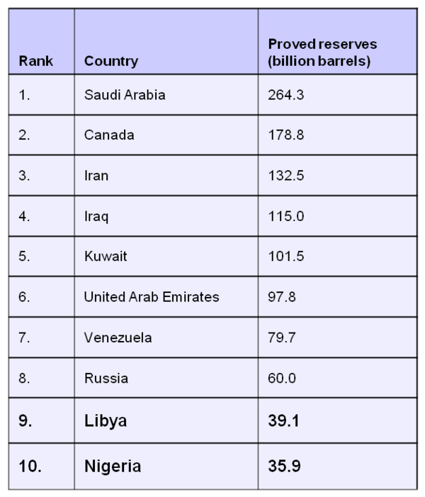 Baderito's tweet photo. Proven oil reserves by countries. #1 http://t.co/4QQhrTZN