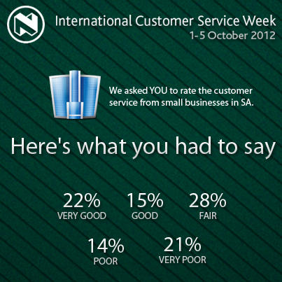 Nedbank's tweet image. We asked YOU to rate the service of small businesses you have used. Here is what you said… #ServiceIs