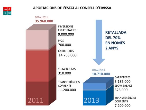 gentxeivissa's tweet image. “@jc_gxe: Així baixen les aportacions al Consell d'Eivissa... 70% en dos anys! #PPfail #estafa http://t.co/4KOgczTb”