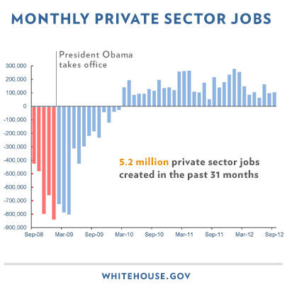 ObamaWhiteHouse's tweet photo. New jobs #s: 5.2M new jobs over 31 months &amp; unemployment falls to 7.8%. More work to do. http://t.co/tUXlycip Chart: http://t.co/rFeIDy86