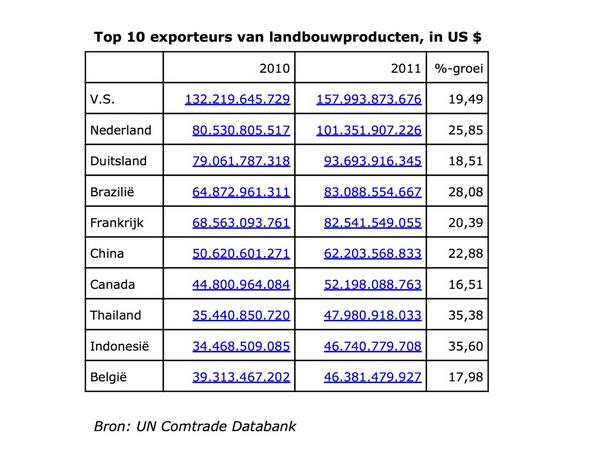 NL opnieuw 's werelds 2e agrofoodexporteur. Maar liefst 25% exportgroei tot boven $ 100 miljard (via <a href="/oldemonnikhof/">MartinOldeMonnikhof</a>):