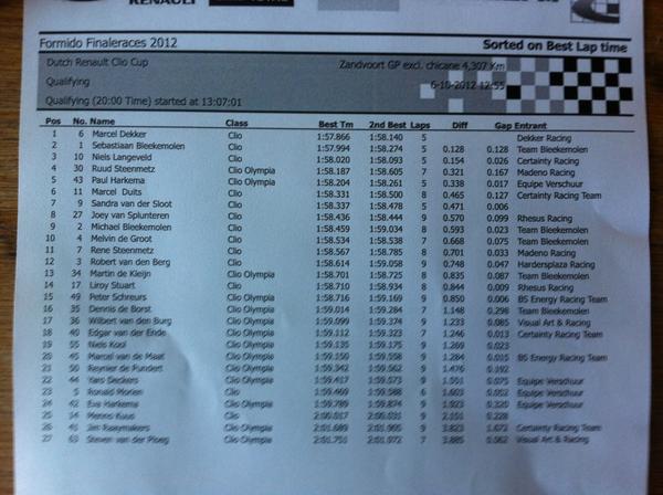 Certainty_nl's tweet photo. @Certainty_nl: Als teambaas ben ik super tevreden met het resultaat in de #Dutch Renault Clio Cup!!Nog 2x 30 min... http://t.co/jg6AfZuw