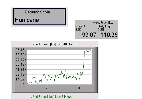 Hurricane force winds, happy Monday to us!