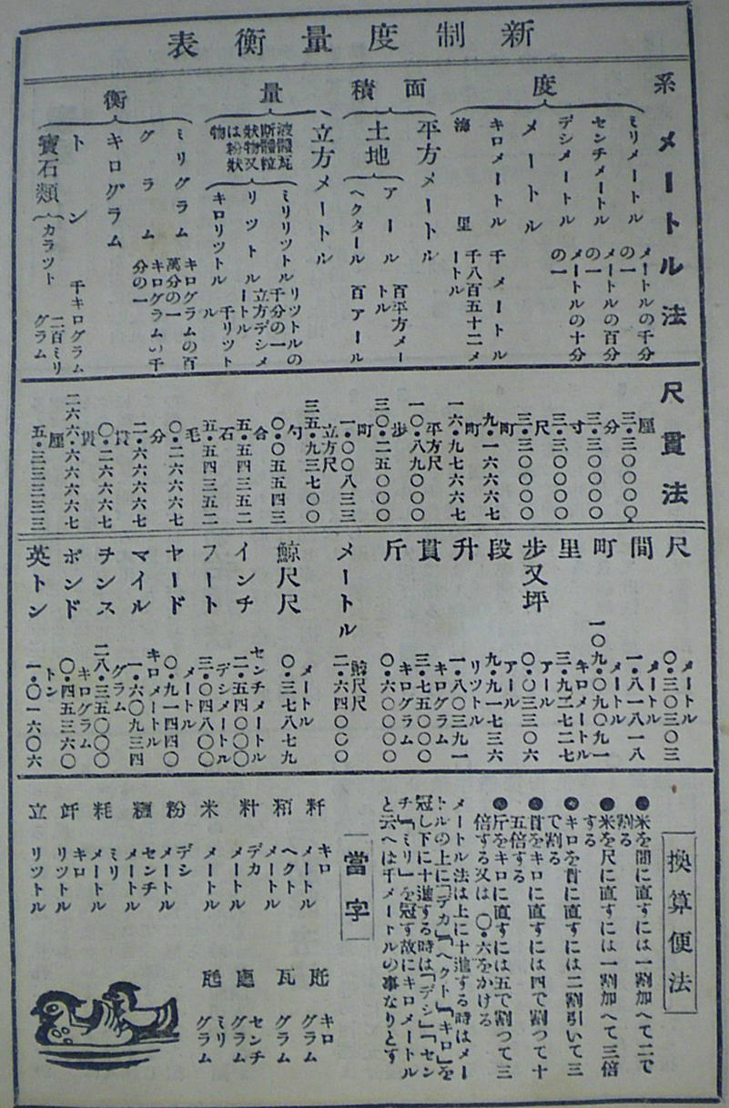 道草クー太郎 En Twitter 富士も日本アルプスの項も距離の単位は 里 町 間 の尺貫法だ この手帳には 新制度量衡表 が載っている 尺貫法は1921年に廃止されたのであるが それから10年経ってもメートル法は 新制度 である 普及のために作られた当て字の説明も
