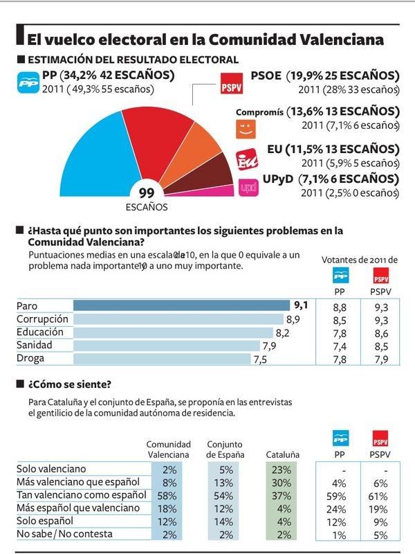 Sondeo El País para Comunidad Valenciana. UPyD: 7,1% (6 escaños) A4t19VxCYAAAlY2