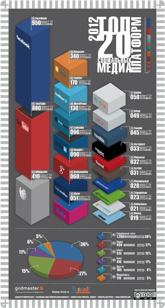 studio_simple's tweet image. Еще немного инфографики, думайте, анализируйте где проводить свои рекламные кампании. #инфографик #соцсети