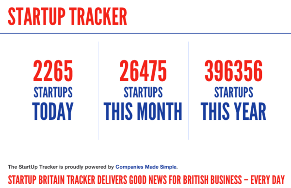 DigitalYouthEnt's tweet photo. Thanks to @startupbritain for this info. Never been a better time 2,265 Businesses started TODAY in Britain alone. http://t.co/reh5hqlt