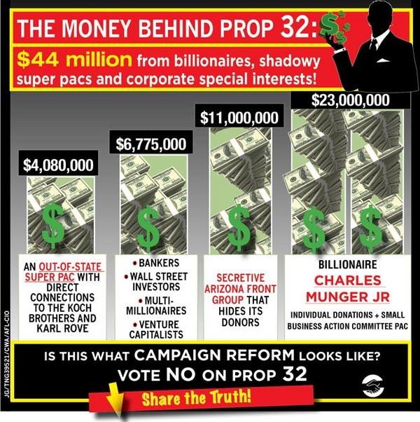 How much #money are sketchy out-of-state donors and secretive corporate special interests spending to pass #Prop32?