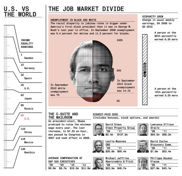 business's tweet photo. Has income inequality risen in the past four years? | http://t.co/gVos7K7N http://t.co/ODIcT0Wp