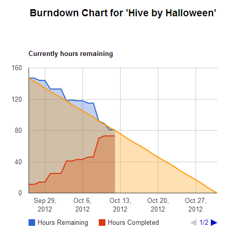 Burndown Chart Tool