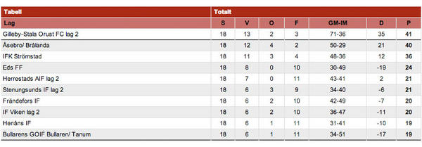 AsebroIF's tweet photo. Tabellen för Damlaget Åsebro-Brålanda som går upp i div.2 nu, det blir bättre uppdatering nästa säsong #Åif http://t.co/WYY6va0d