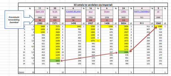 StadHalle's tweet photo. #UF wint 1 zetel tgv ontbreken van #zwembad in #Halle #vk2012 http://t.co/Ik6SZpAk