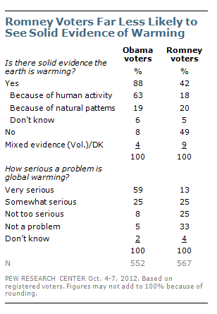 pewresearch's tweet photo. 59% of Obama voters say #GlobalWarming is very serious problem compared to 13% of Romney backers http://t.co/xOvmbrqj http://t.co/nasdNlG3